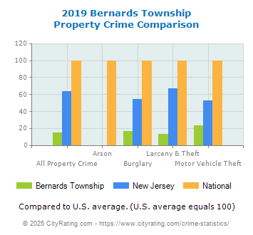 Bernards Township Property Crime vs. State and National Comparison