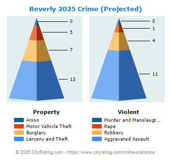 Beverly Crime 2025