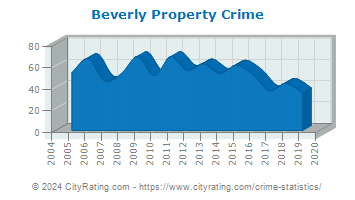 Beverly Property Crime