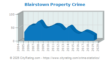 Blairstown Township Property Crime