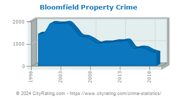 Bloomfield Property Crime