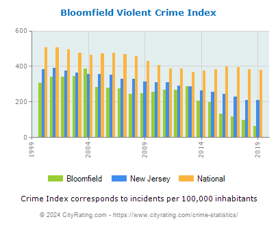 Bloomfield Violent Crime vs. State and National Per Capita