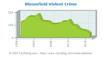 Bloomfield Violent Crime