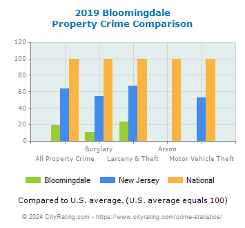 Bloomingdale Property Crime vs. State and National Comparison