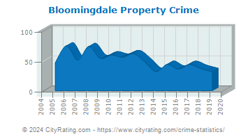 Bloomingdale Property Crime