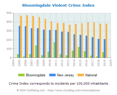 Bloomingdale Violent Crime vs. State and National Per Capita