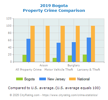 Bogota Property Crime vs. State and National Comparison