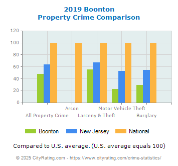 Boonton Property Crime vs. State and National Comparison