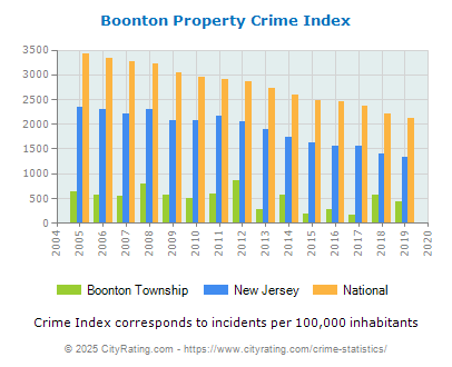 Boonton Township Property Crime vs. State and National Per Capita