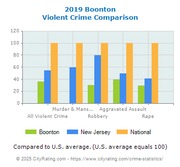 Boonton Violent Crime vs. State and National Comparison