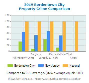 Bordentown City Property Crime vs. State and National Comparison