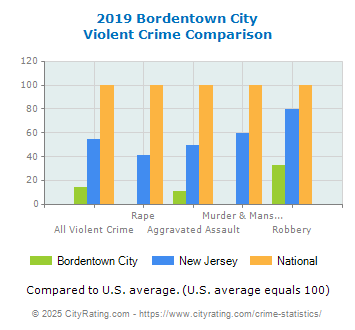 Bordentown City Violent Crime vs. State and National Comparison