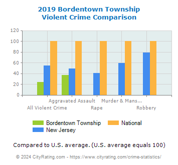 Bordentown Township Violent Crime vs. State and National Comparison