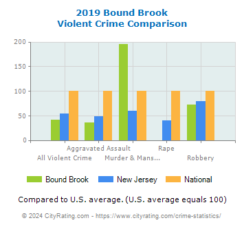 Bound Brook Violent Crime vs. State and National Comparison