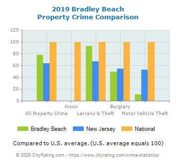 Bradley Beach Property Crime vs. State and National Comparison