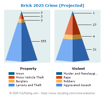 Brick Township Crime 2025