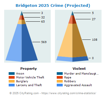 Bridgeton Crime 2025