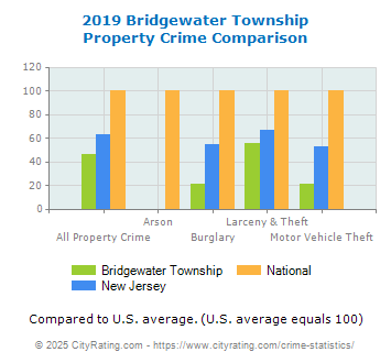 Bridgewater Township Property Crime vs. State and National Comparison