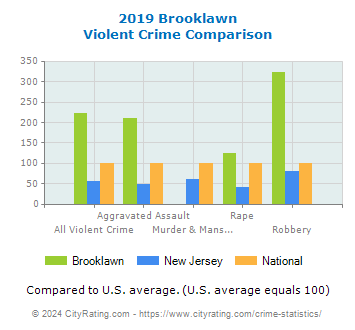 Brooklawn Violent Crime vs. State and National Comparison