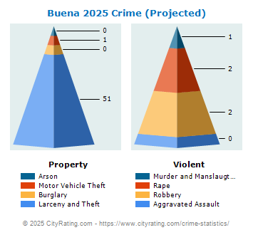 Buena Crime 2025