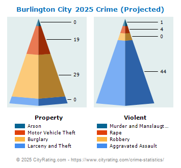 Burlington City Crime 2025