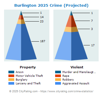 Burlington Township Crime 2025