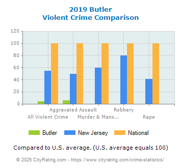 Butler Violent Crime vs. State and National Comparison