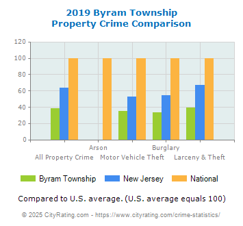 Byram Township Property Crime vs. State and National Comparison