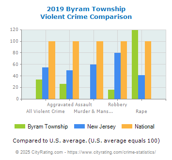 Byram Township Violent Crime vs. State and National Comparison