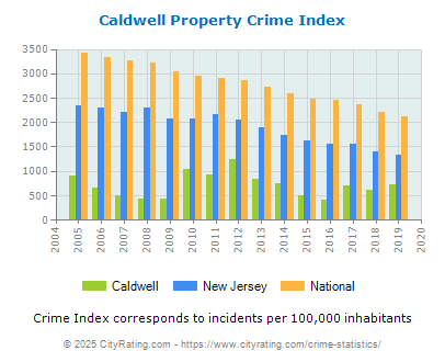 Caldwell Property Crime vs. State and National Per Capita