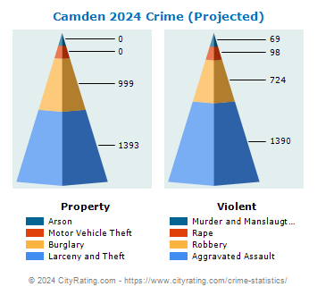 Camden Crime 2024