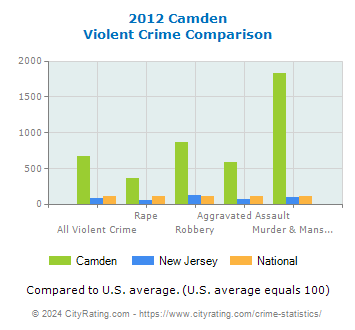 Camden Violent Crime vs. State and National Comparison