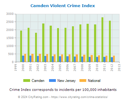 Camden Violent Crime vs. State and National Per Capita