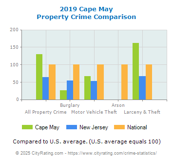 Cape May Property Crime vs. State and National Comparison