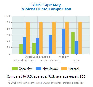 Cape May Violent Crime vs. State and National Comparison