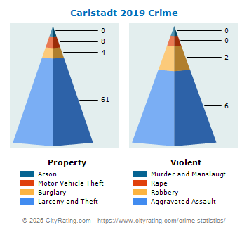 Carlstadt Crime 2019