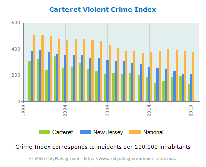 Carteret Violent Crime vs. State and National Per Capita