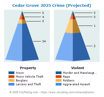 Cedar Grove Township Crime 2025