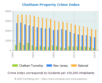 Chatham Township Property Crime vs. State and National Per Capita