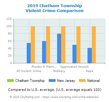 Chatham Township Violent Crime vs. State and National Comparison