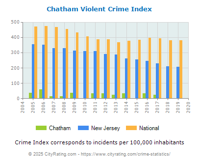 Chatham Violent Crime vs. State and National Per Capita