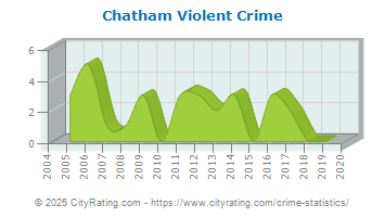 Chatham Violent Crime