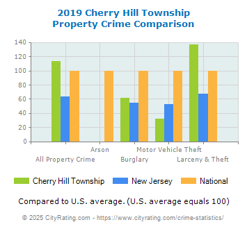 Cherry Hill Township Property Crime vs. State and National Comparison