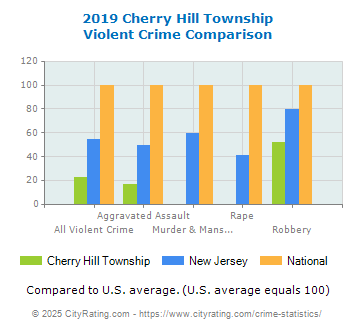 Cherry Hill Township Violent Crime vs. State and National Comparison