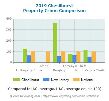 Chesilhurst Property Crime vs. State and National Comparison