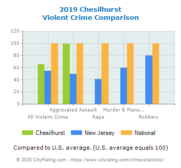 Chesilhurst Violent Crime vs. State and National Comparison