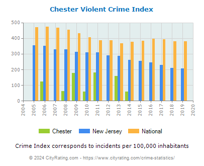 Chester Violent Crime vs. State and National Per Capita