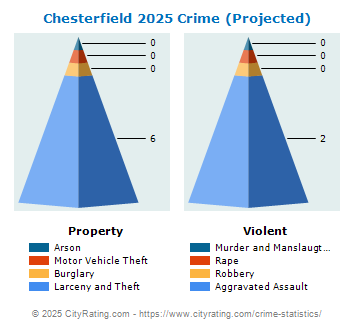 Chesterfield Township Crime 2025