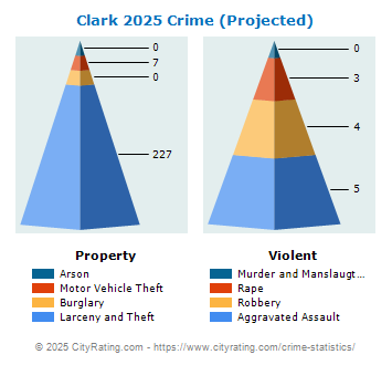 Clark Township Crime 2025