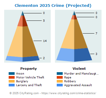 Clementon Crime 2025